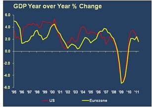 gdp year over year % change graph ec 11/11